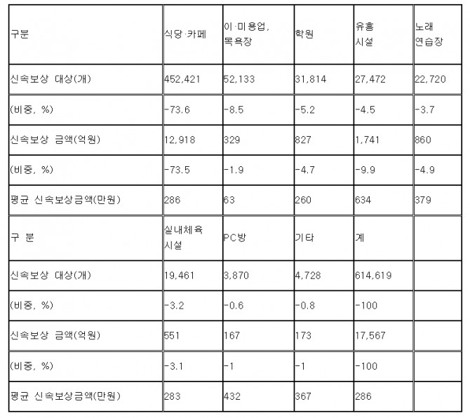올해 3분기 코로나19 소상공인소기업 손실보상금 지급계획안 내용. 자료=중소벤처기업부