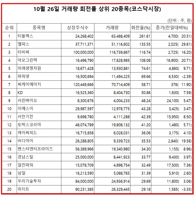 27일 한국거래소에 따르면, 티플랙스는 26일 코스닥 시장에서 상장주식수 대비 거래량 비율이 261%로 가장 높았으며, 이날 주가는 20.51% 상승한 4700원으로 마감했다.  자료=한국거래소