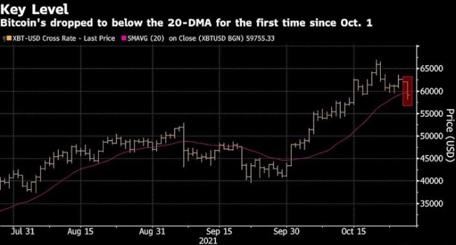 그래픽은 비트코인의 가격과 20일 이동평균 변동 추이. (자료=블룸버그)