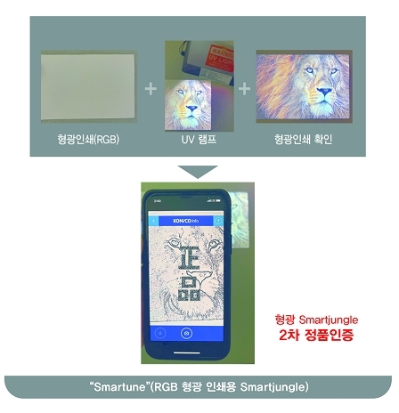 한국조폐공사의 주요 기술인 형광인쇄(RGB)를 이용한 정품인증기술 스마튠(Smartune)의 개념도. 사진=한국조폐공사  