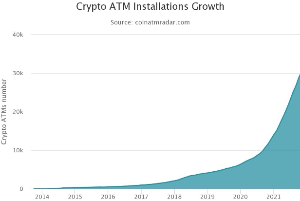 그래픽은 비트코인 ATM기 설치 대수 변동 추이. (자료=코인 ATM 레이더)