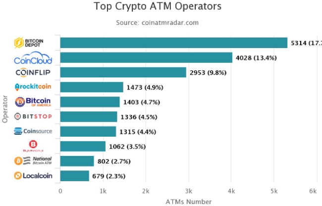 그래픽은 비트코인 ATM 주요 운영업체. (자료=코인 ATM 레이더)
