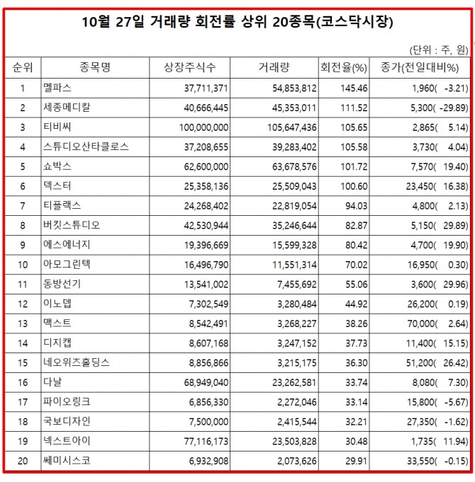 28일 한국거래소에 따르면, 멜파스 주식은 27일 코스닥 시장에서 상장주식수 대비 거래량 비율이 가장 높았으며, 이날 주가는 3.21% 하락한 1960원으로 마감했다.  자료=한국거래소