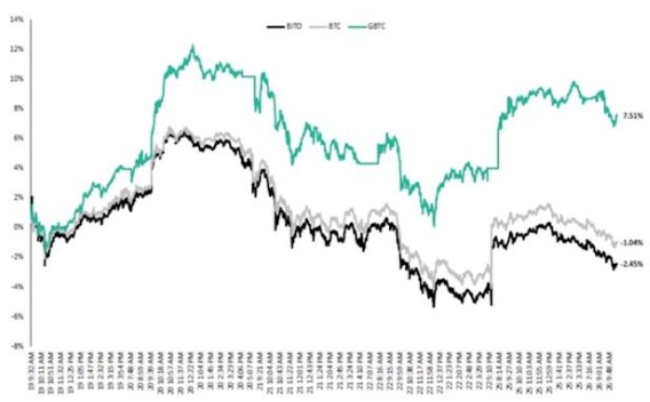 그래픽은  ProShares 선물 ETF(BITO), 비트코인, 그레이스케일 비트코인트러스트(GBTC)의 가격변동률 추이.