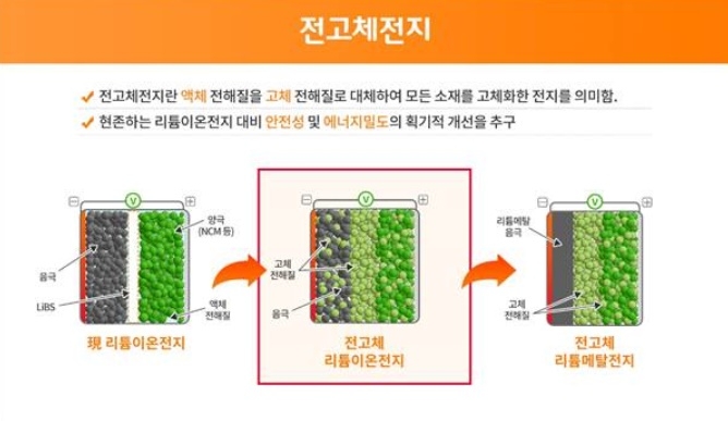 SK이노베이션이 개발하고 있는 전고체 배터리(전지) 개념도. 사진=SK이노베이션