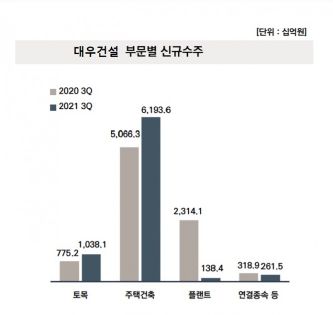 자료=대우건설