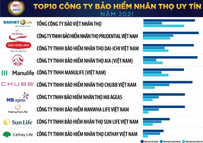2021년 베트남에서 신로도 높은 상위 10대 생명 보험사. 오른쪽 그래프 위에서부터 기업재정능력평가, 미디어를 통한 기업평판 평가, 조사를 통한 기업평가.