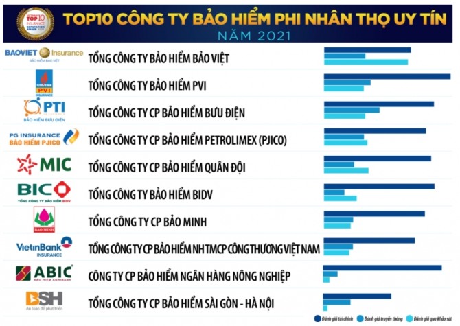 2021년 베트남에서 신로도 높은 상위 10대 손해 보험사. 오른쪽 그래프 위에서부터 기업재정능력평가, 미디어를 통한 기업평판 평가, 조사를 통한 기업평가.