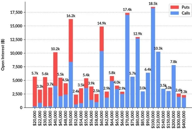 그래픽은 10월 27일 기준 비트코인의 가걱대별 풋-콜 옵션 비율.