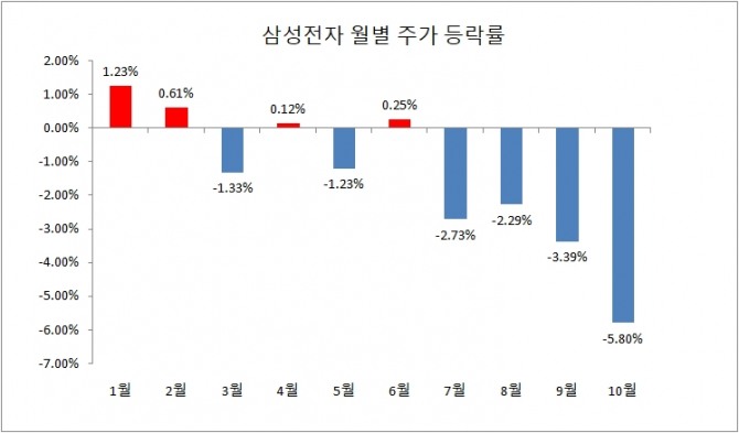 삼성전자의 월별 주가등락률 현황 자료=한국거래소