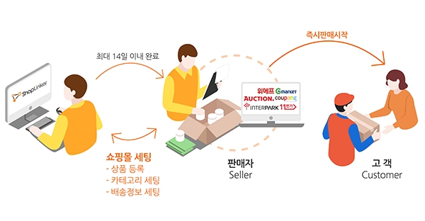 '샵링커' 사이트에서 확인할 수 있는 '샵링커 세팅 서비스' 진행 과정 이미지. (사진=네모커머스)