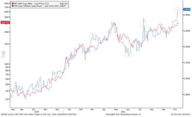 그래픽은 이더리움(빨간색)과 인플레이션 손익분기점(파란색)의 변동 추이.