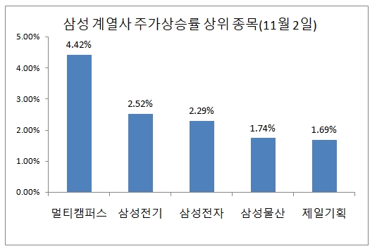 삼성 계열사 주가 상승률 상위 종목  자료=한국거래소