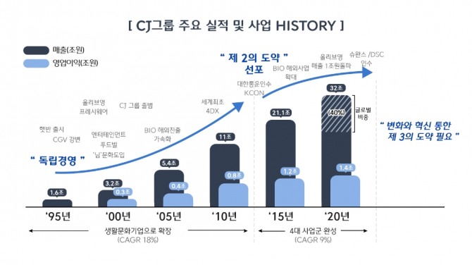 CJ그룹은  3년 내 그룹 매출 성장의 70%를 4대 미래성장엔진에서 만들어내는 것을 목표로 세웠다. 자료=CJ그룹