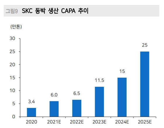 SKC는 2025년 동박 생산설비 25만t 규모를 확보할 계획이다. 사진=메리츠증권