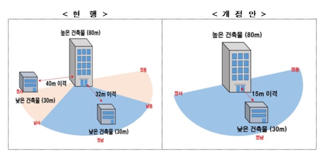 건축법 시행령 개정에 따른 아파트 동간 거리 기준 변경 예시. 자료=국토교통부