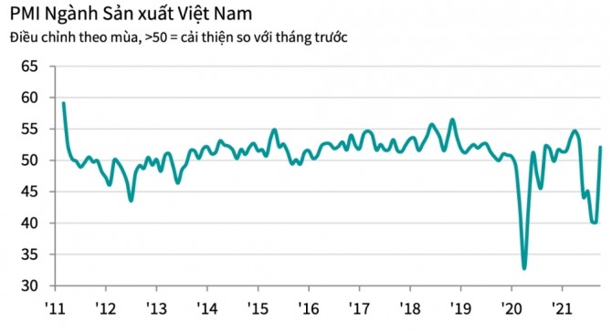 베트남의 10월 PMI는 4개월 연속 하락한 후 50포인트 임계값으로 돌아왔다. 사진: IHS 마킷