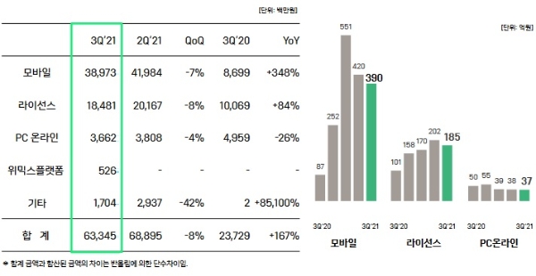 위메이드가 공식 홈페이지를 통해 공개한 3분기 실적 발표 관련 자료 중. 사진=위메이드