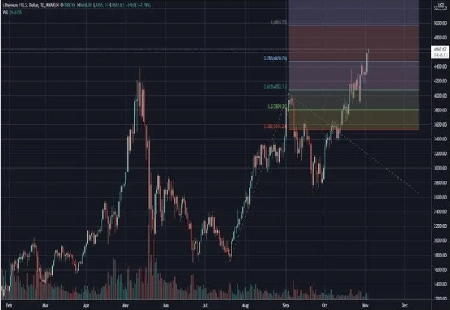 그래픽은 이더리움의 가격과 향후 변동 예상 추이.