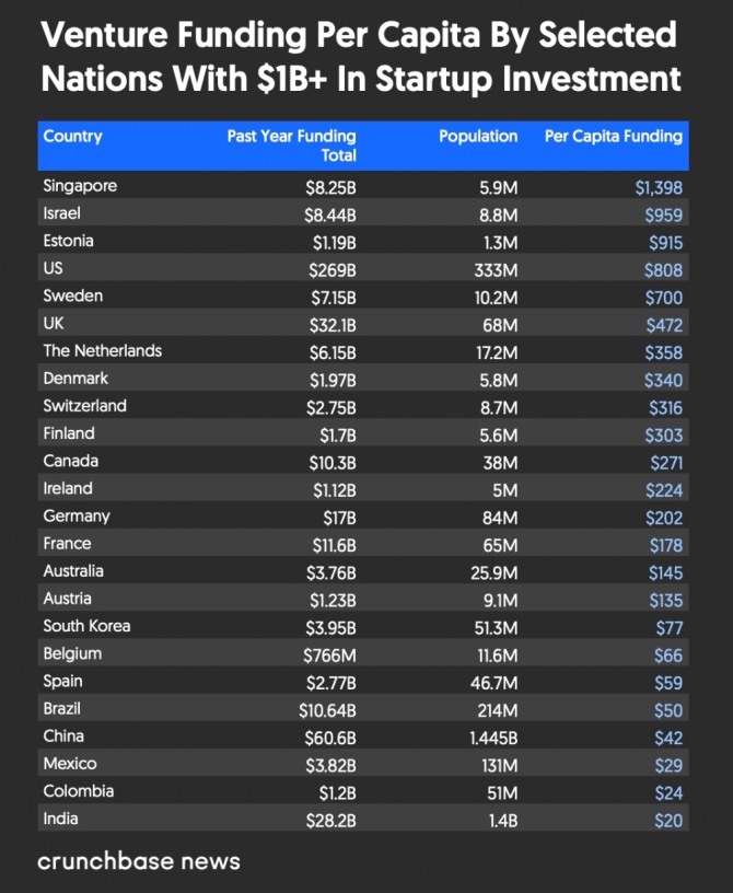 스타트업에 가장 많이 투자하는 국가 순위. 사진=크런치베이스뉴스
