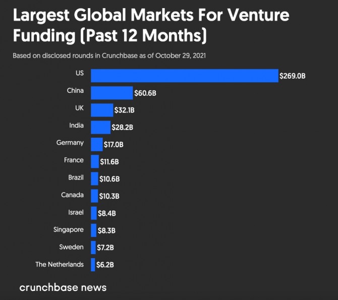 인구 대비 스타트업 투자액 순위. 사진=크런치베이스뉴스
