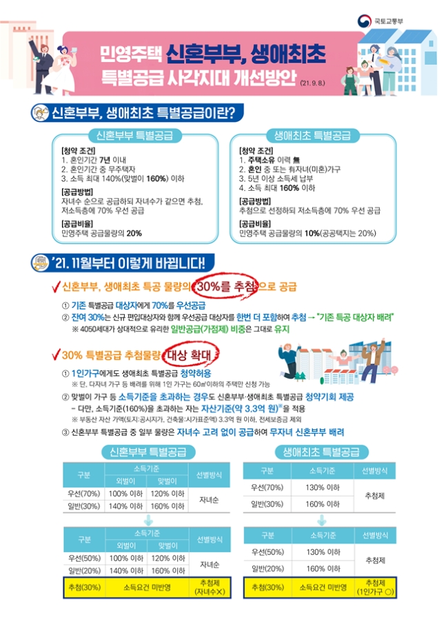 개편된 신혼부부, 생애최초 특별공급 제도 내용. 사진=국토교통부