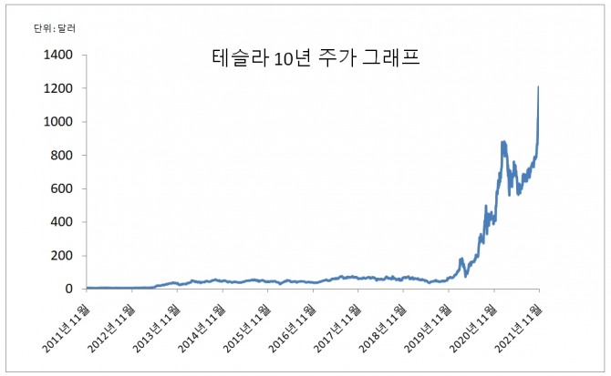 자료=야후파이낸스  그래프=정준범 기자