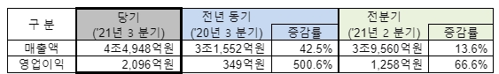LX인터내셔널의 3분기 실적 이미지. 사진=LX인터내셔널