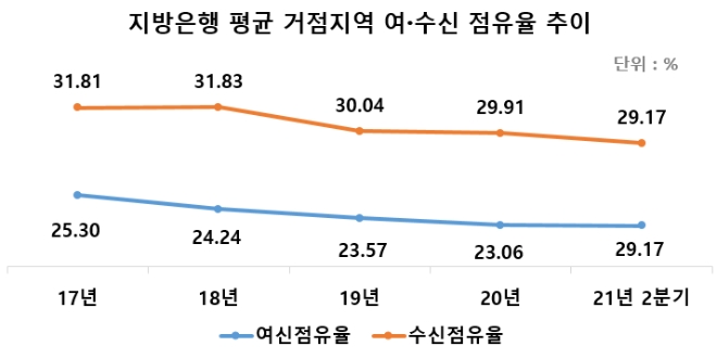 지방은행 평균 거점지역 여·수신 점유율 추이 [자료=금융감독원]