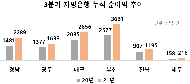 3분기 지방은행 누적 순이익 추이 [자료=금융감독원]