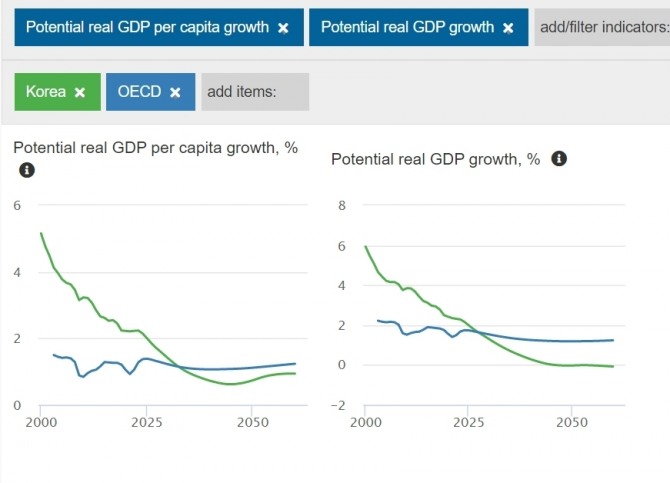 경제협력개발기구(OECD) 장기 재정전망 보고서 중 우리나라와 OECD의 1인당 잠재 GDP 성장률(왼쪽)과 잠재 GDP 성장률. 자료=OECD 홈페이지 캡처
