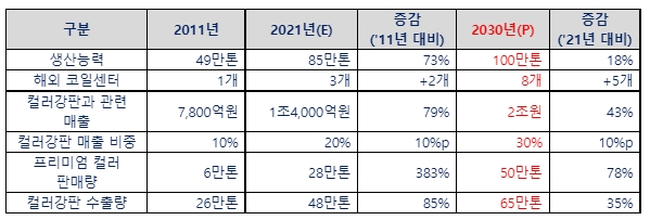 동국제강의 'DK 컬러비전 2030' 계획안. 사진=동국제강