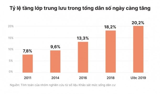 베트남은 아시아에서 중산층이 가장 빠르게 성장하는 국가 중 하나다. 