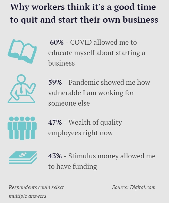 이번 조사에 확인된 퇴사자들이 지금 창업에 나선 이유들. 사진=디지털닷컴