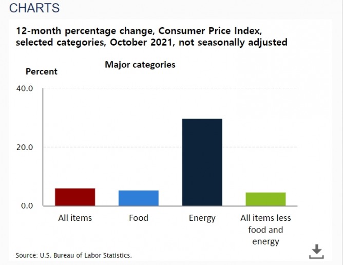 미국 CPI 물가지수 품목별 상승률 