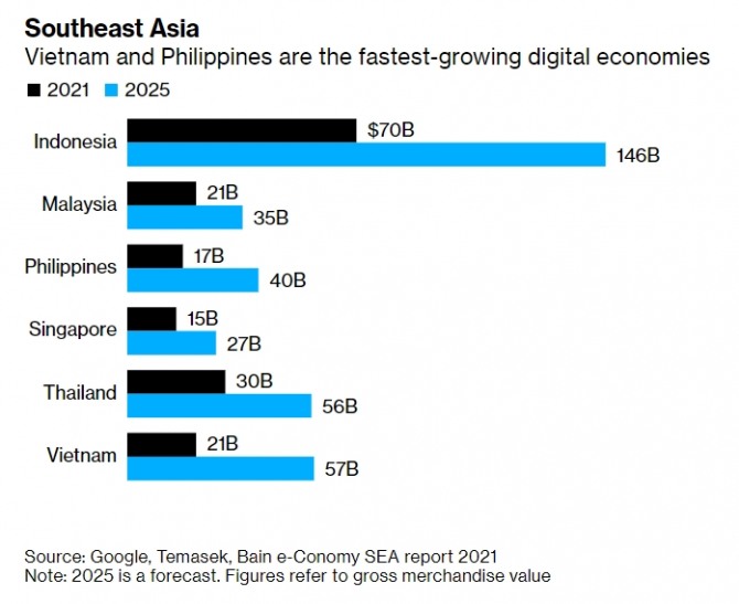 동남아시아의 디지털 경제 규모 발전 추이. 사진=구글/테마섹/베인앤컴퍼니