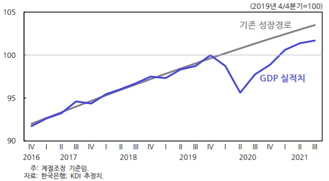 GDP 실적치와 기존 성장경로 [자료=한국개발연구원]