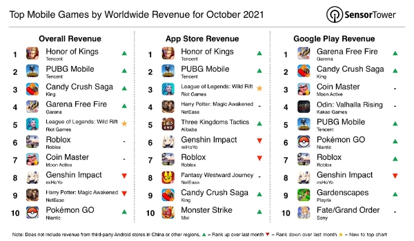 센서타워가 발표한 10월 구글 플레이스토어·애플 앱스토어 통합 매출 순위. 사진=센서타워