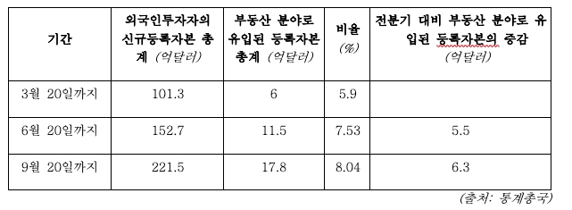 2021년 분기별(3분기) 베트남 외국인직접투자(FDI)금액