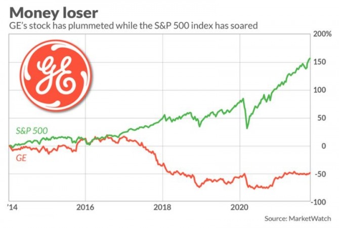 GE 주가 추이(주황색). 사진=마켓워치