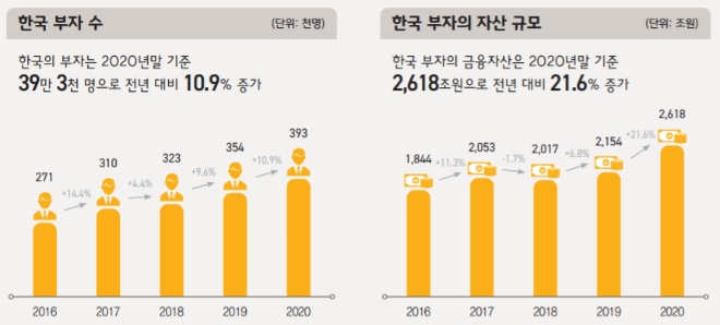 한국 부자 수와 부자의 자산 규모 [자료=KB금융그룹 경영연구소]