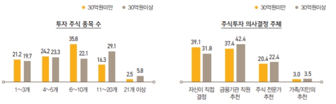 금융자산규모별 주식투자 현황 및 주식투자 성향 [자료=KB금융그룹 경영연구소]