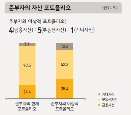 준부자의 자산 포트폴리오 [자료=KB금융그룹 경영연구소]