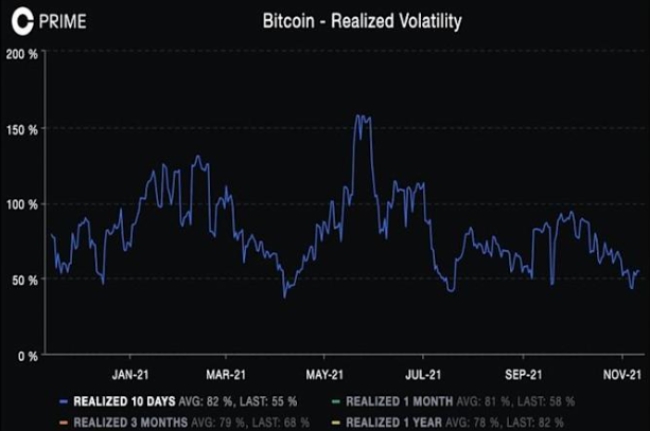 그래픽은 비트코인 실현 변동성. (자료=스큐)