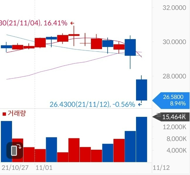 쿠팡 주가가 지난 12일 미국 뉴욕증시에서 8.94% 하락했다. 