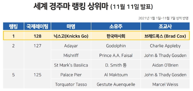 국제경마연맹(IFHA)의 세계 경주마 랭킹. 자료=한국마사회 