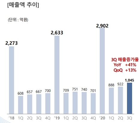 올해 들어서 솔루스첨단소재는 매 분기 실적상승을 이어가고 있다. 사진=솔루스첨단소재