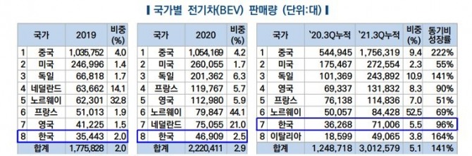 국가별 전기차 판매량 표.사진=한국자동차연구원