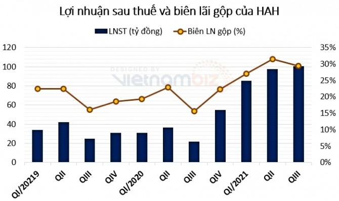  HAH의 분기별 재무제표.