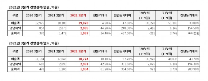 동국제강 3분기 실적 이미지. 사진=동국제강